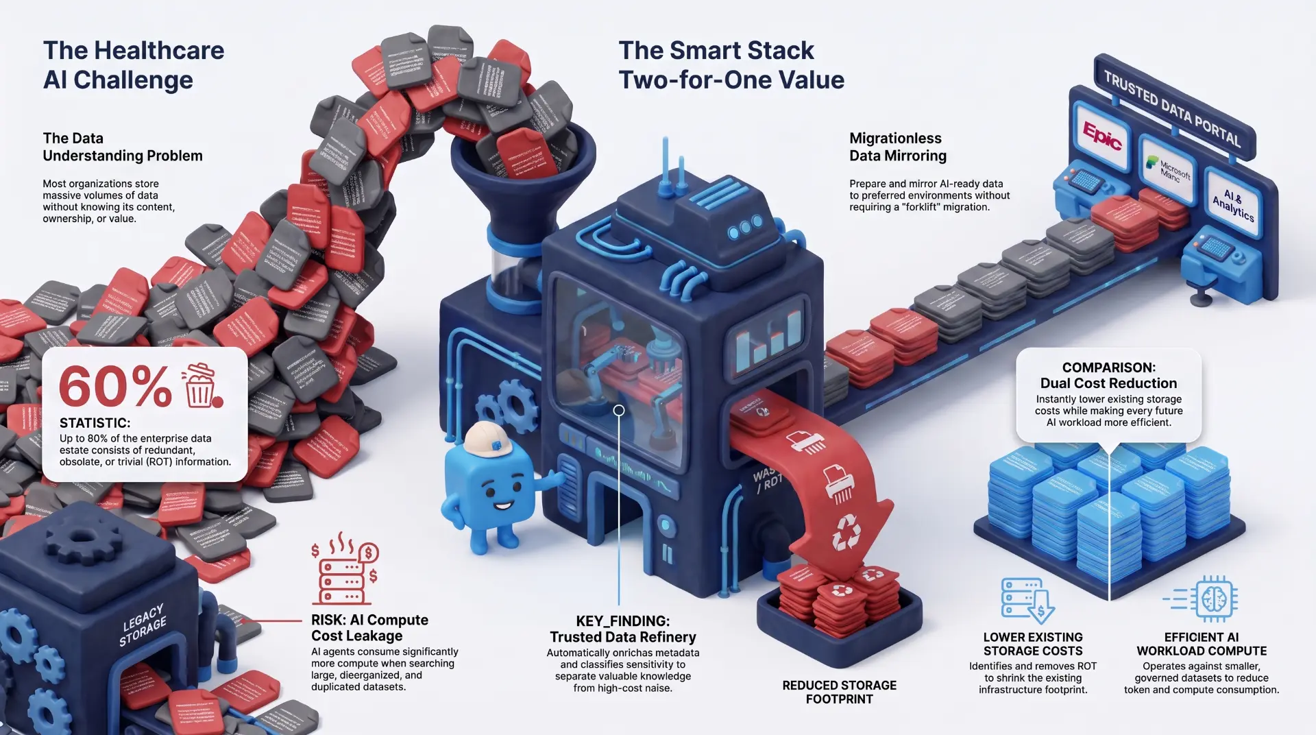 Optimizing data for healthcare AI: chaotic legacy storage is refined by Smart Stack 3.0 into trusted data mirrored to Epic, Microsoft, and AI environments, lowering storage and compute costs