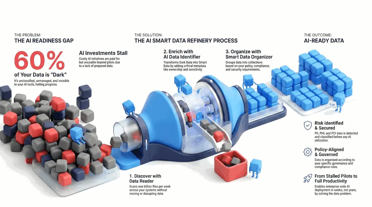 The AI Readiness Gap: From Dark Data to AI-Ready Data through the Smart Data Refinery Process