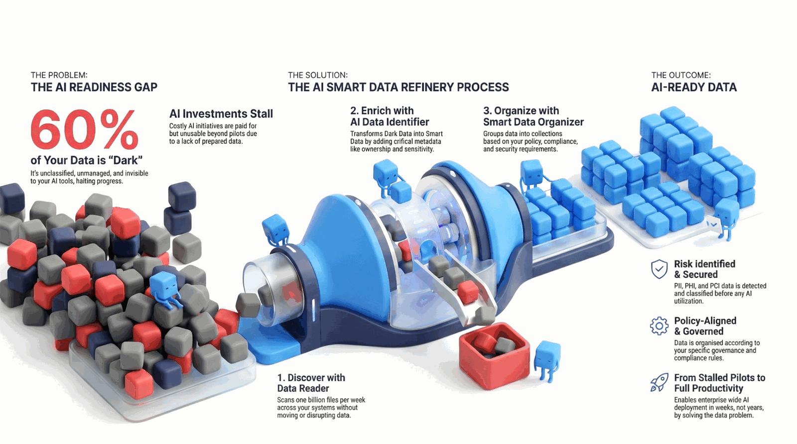 The AI Readiness Gap: From Dark Data to AI-Ready Data through the Smart Data Refinery Process