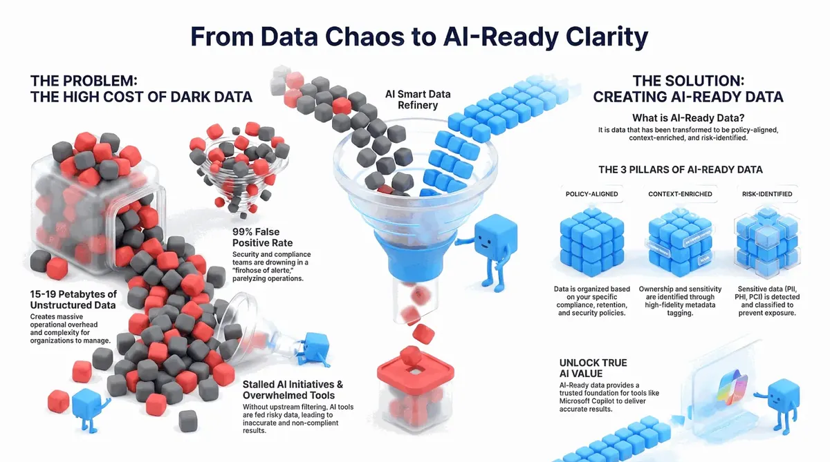 From Data Chaos to AI-Ready Clarity infographic showing the transformation process