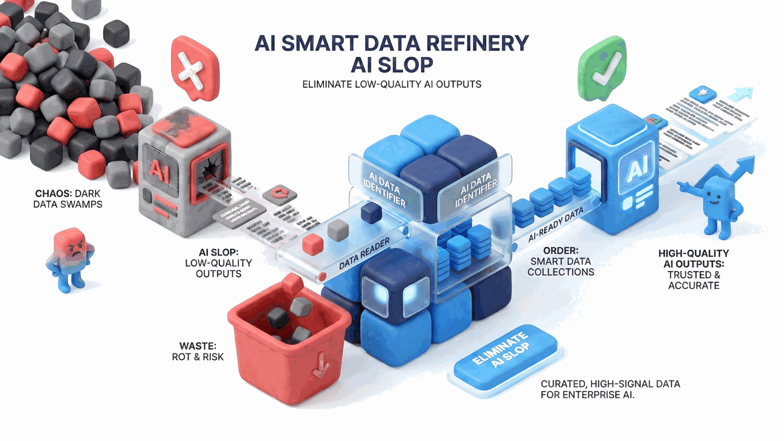 Smart Data Refinery eliminating AI Slop by transforming Dark Data chaos into curated, high-signal Smart Data Collections