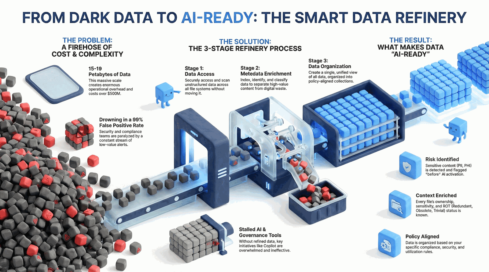 From Dark Data to AI-Ready: The Trusted Data Refinery