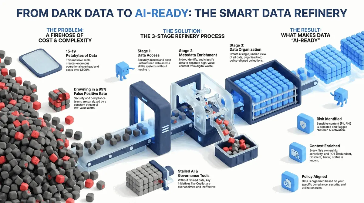From Dark Data to AI-Ready: The Trusted Data Refinery