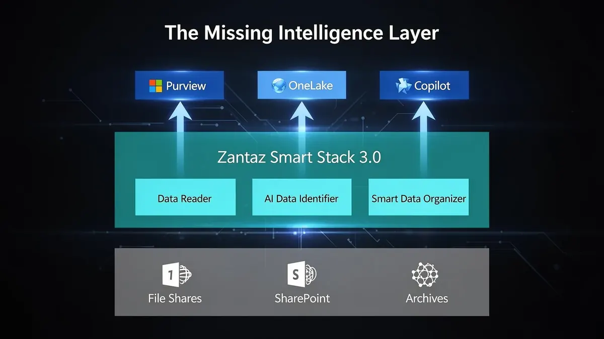 The Missing Intelligence Layer Architecture diagram showing Zantaz positioned between data sources and Microsoft AI services