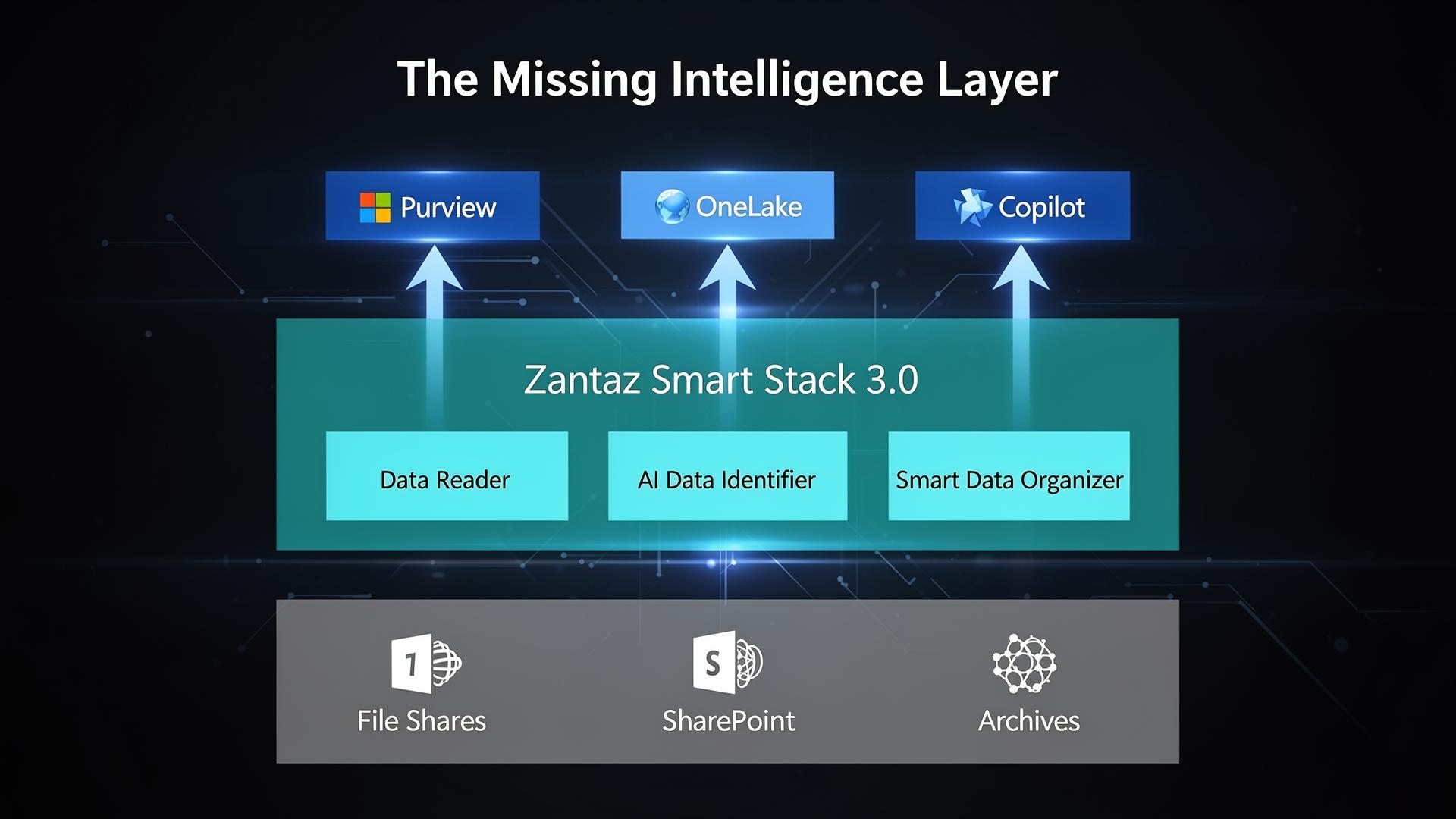 The Missing Intelligence Layer Architecture diagram showing Zantaz positioned between data sources and Microsoft AI services