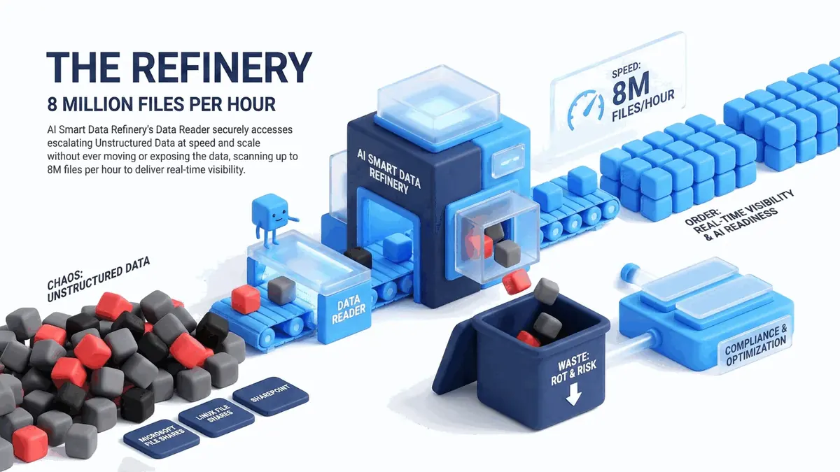 Data Reader scanning across Windows, Linux, and SharePoint file systems at 8M files per hour