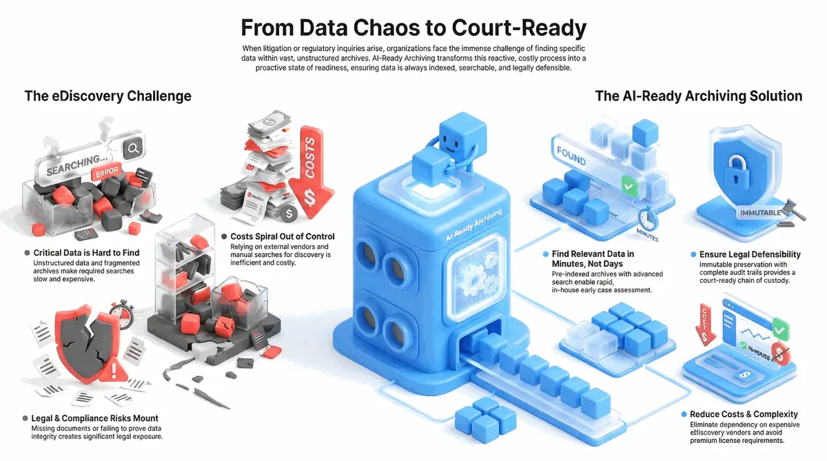 From Data Chaos to Court-Ready - eDiscovery Readiness Infographic