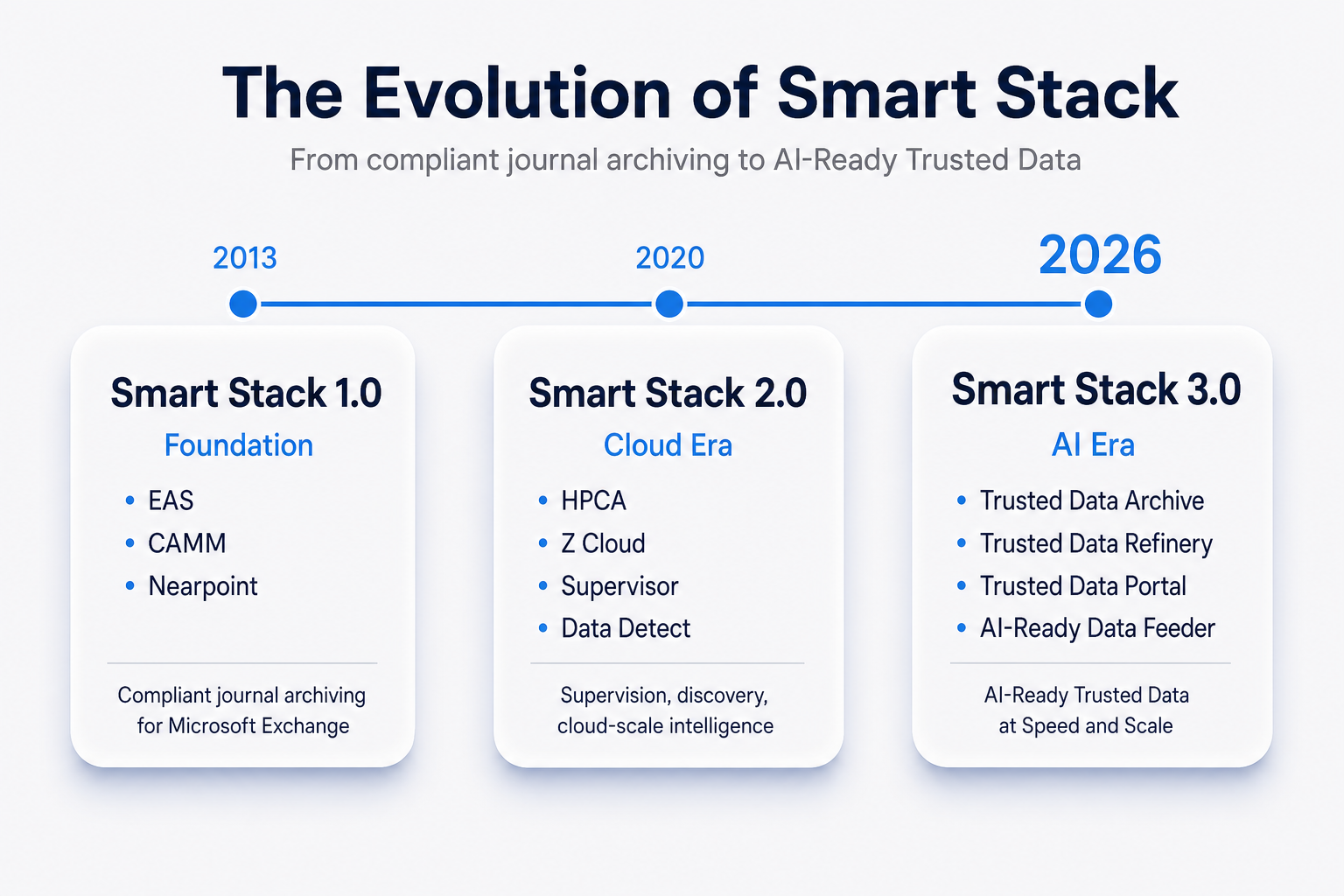 The Evolution of Smart Stack: 2013 Foundation, 2020 Cloud Era, 2026 AI Era