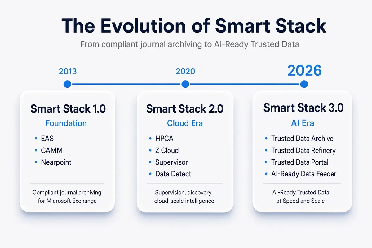 The Evolution of Smart Stack: 2013 Foundation, 2020 Cloud Era, 2026 AI Era