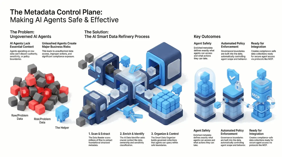 The Metadata Control Plane: Making AI Agents Safe & Effective
