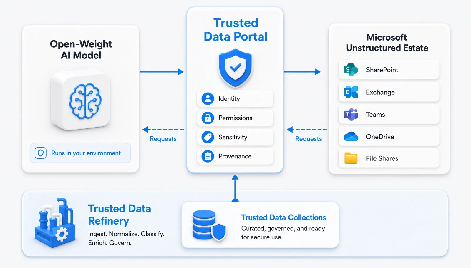 Open-Weight AI and Smart Stack 3.0: the Trusted Data Portal as the governed boundary between any model and the Microsoft unstructured estate