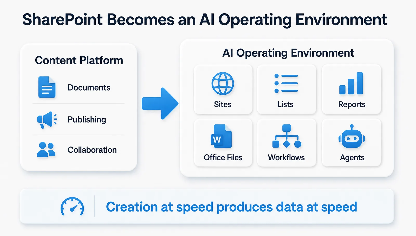 SharePoint moving from a content platform of documents, publishing and collaboration to an AI operating environment of sites, lists, reports, Office files, workflows and agents.