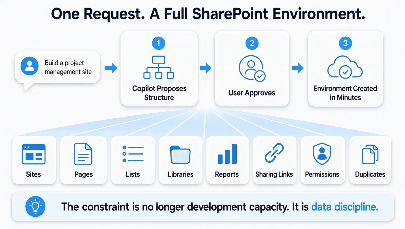 One natural-language request moving through Copilot proposing a structure, the user approving it, and an environment created in minutes, then fanning out into sites, pages, lists, libraries, reports, sharing links, permissions and duplicates.