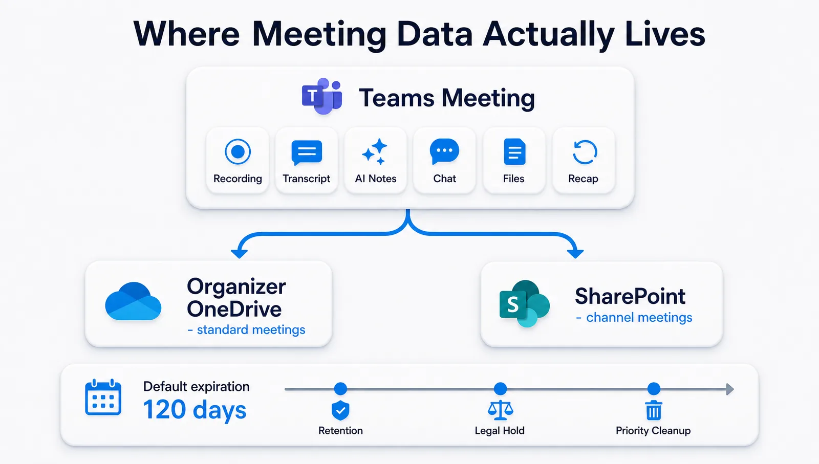A Teams meeting producing a recording, transcript, AI notes, chat, files and recap, splitting into organizer OneDrive for standard meetings and SharePoint for channel meetings, above a timeline showing the 120 day default expiration alongside retention, Legal Hold and Priority Cleanup.