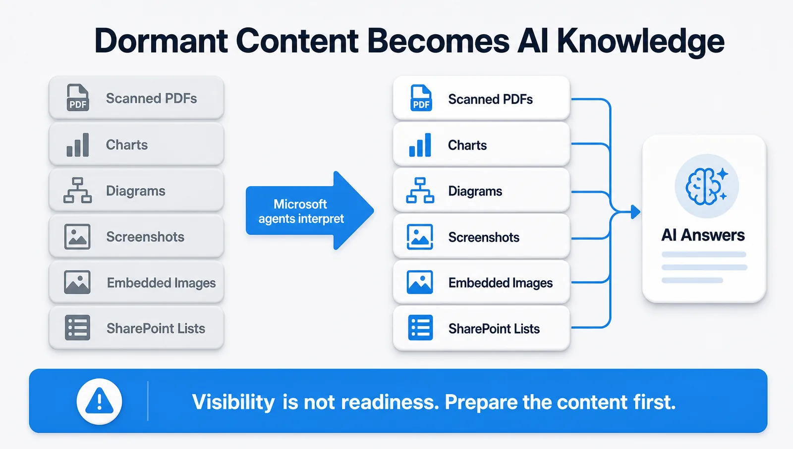 Dormant tiles for scanned PDFs, charts, diagrams, screenshots, embedded images and SharePoint Lists becoming active and feeding AI answers once Microsoft agents can interpret them.