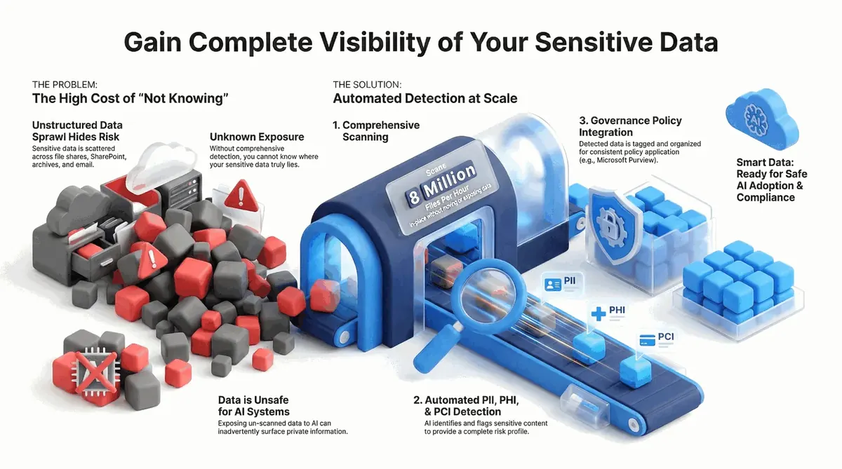 Gain Complete Visibility of Your Sensitive Data - Automated PII, PHI, and PCI Detection at Scale