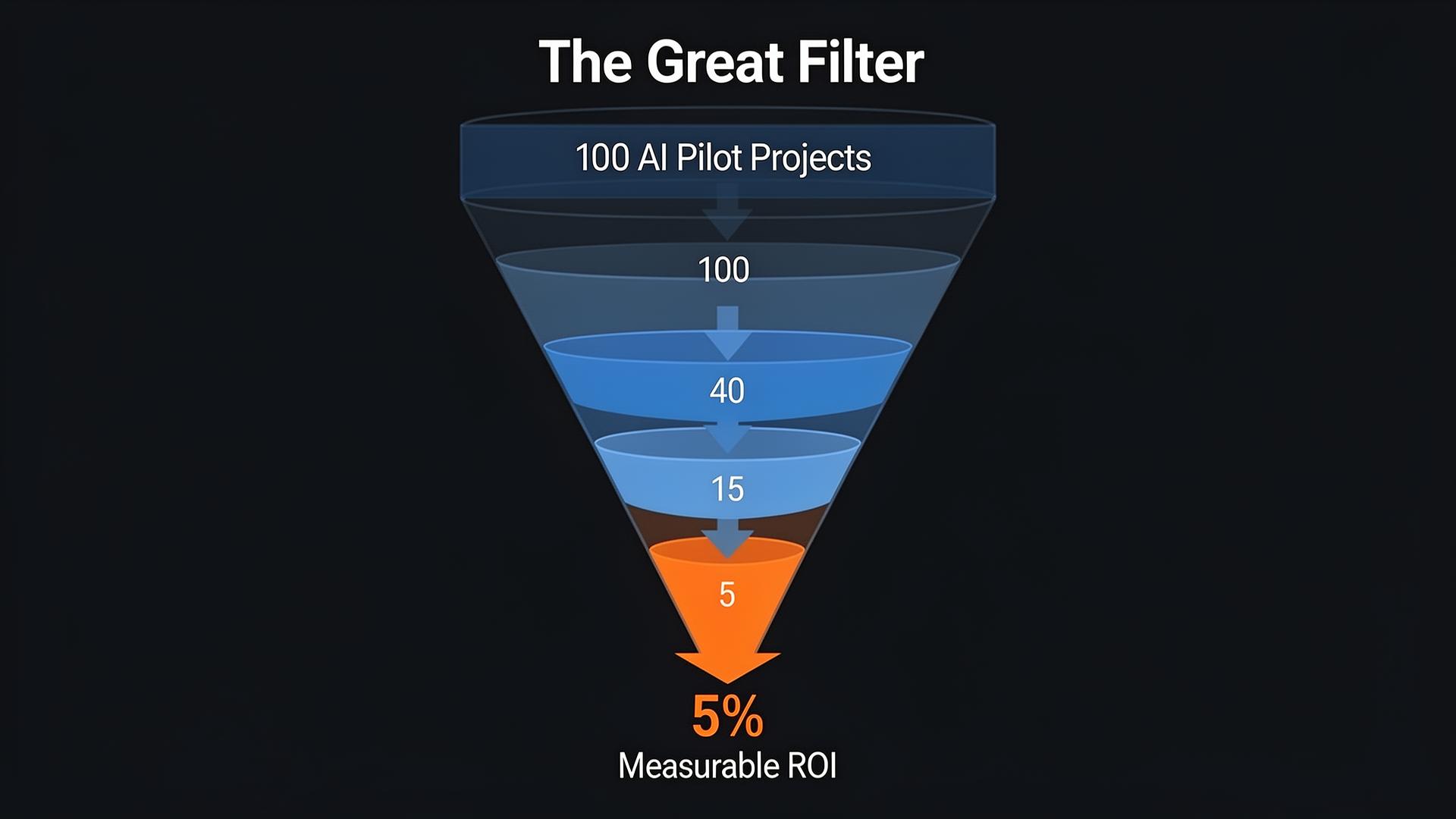 The Great Filter: 100 AI Pilot Projects funnel down to only 5% delivering measurable ROI