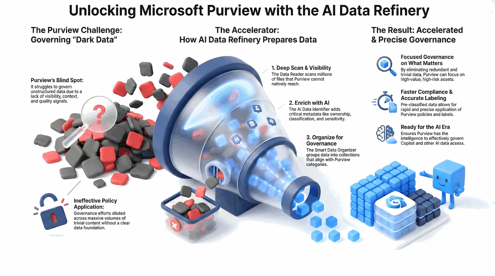 Unlocking Microsoft Purview with the Smart Data Refinery - From Dark Data to Accelerated and Precise Governance