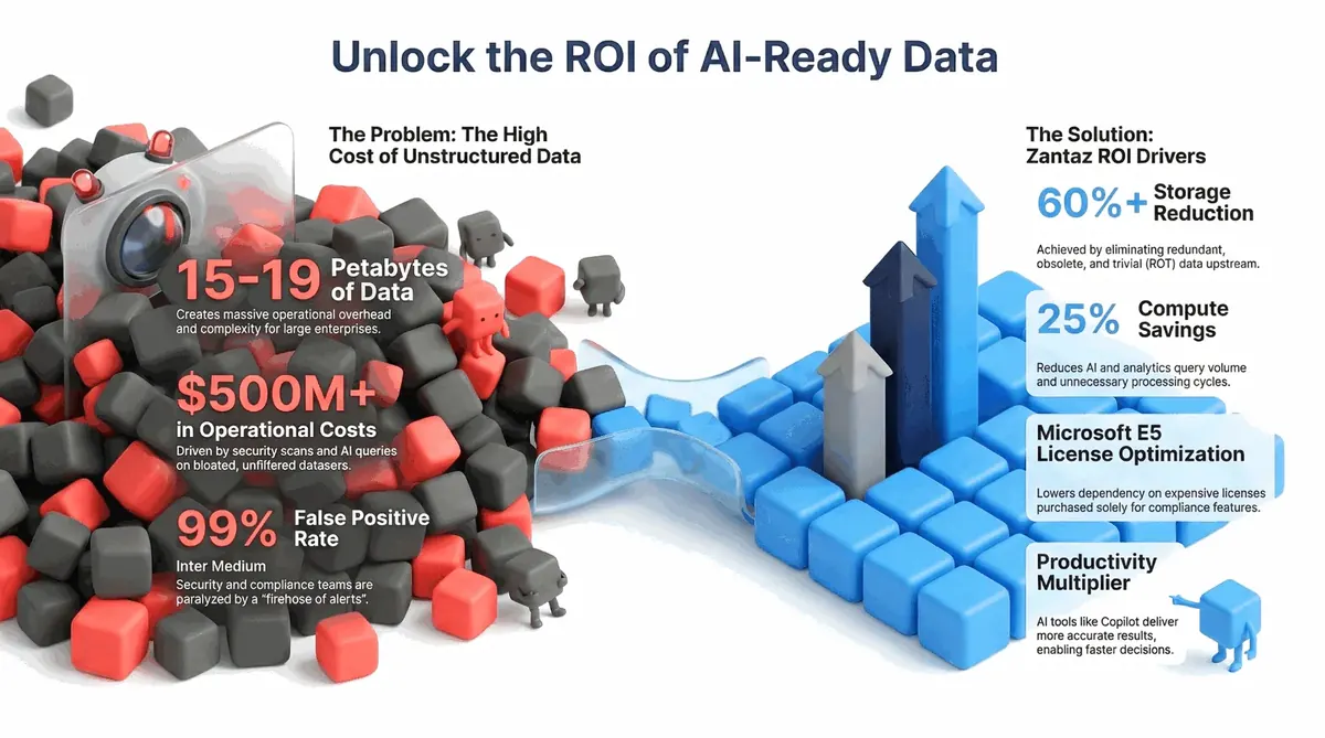 Unlock the ROI of AI-Ready Data - Storage Reduction, Compute Savings, and Productivity Gains