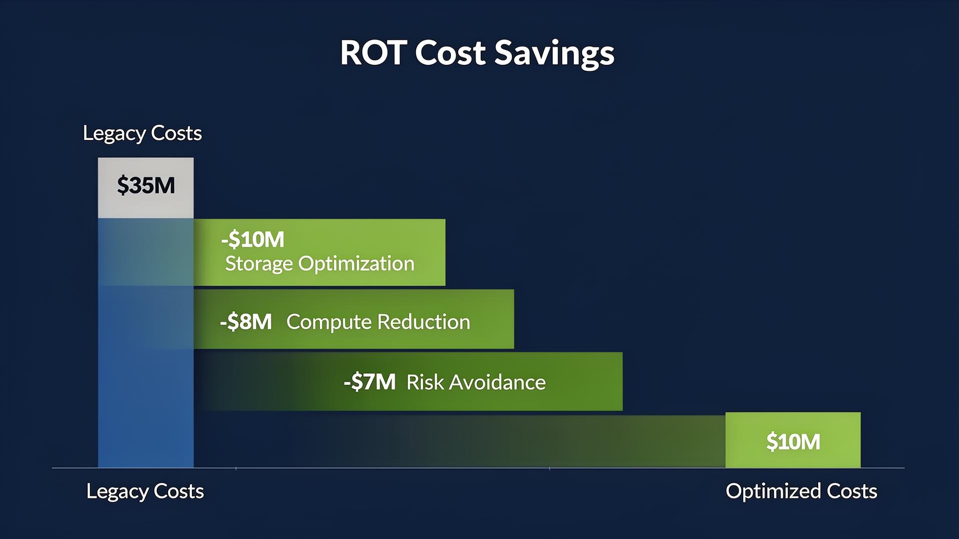 ROT Cost Savings Waterfall showing reduction from $35M legacy costs to $10M optimized costs