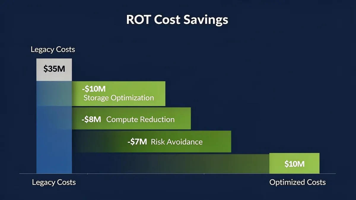 ROT Cost Savings Waterfall showing reduction from $35M legacy costs to $10M optimized costs