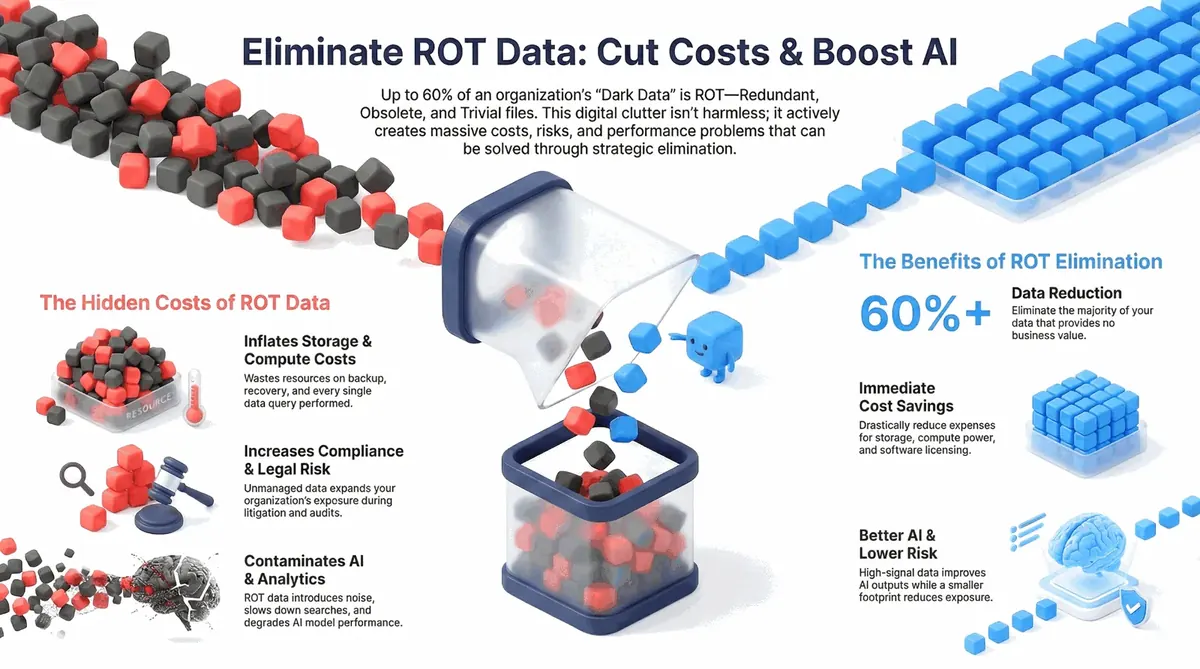 Eliminate ROT Data: Cut Costs & Boost AI - The Hidden Costs of ROT Data and Benefits of Elimination