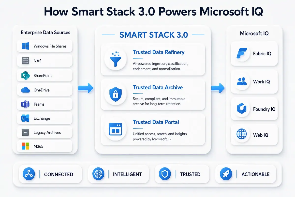 How Smart Stack 3.0 Powers Microsoft IQ