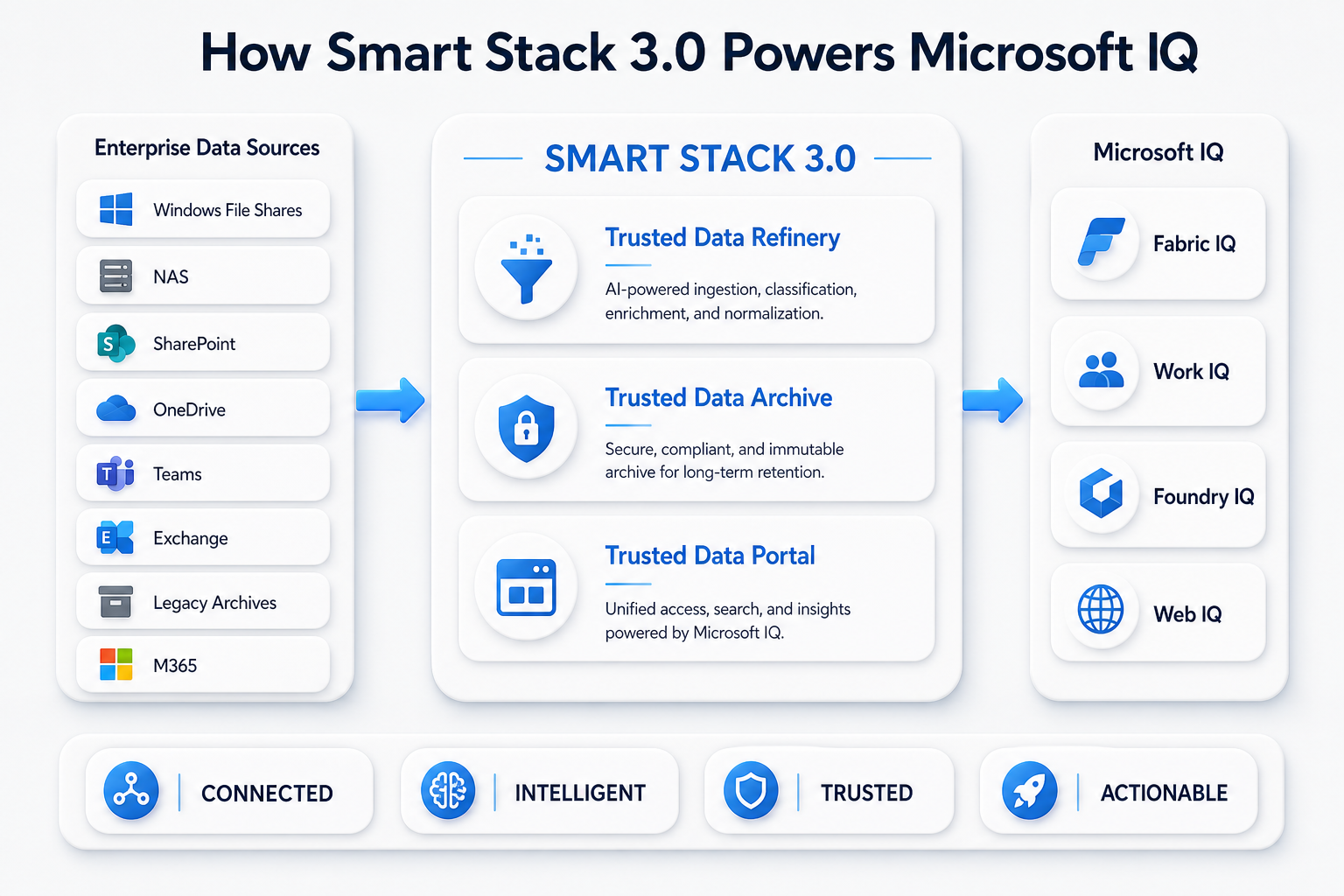 How Smart Stack 3.0 Powers Microsoft IQ