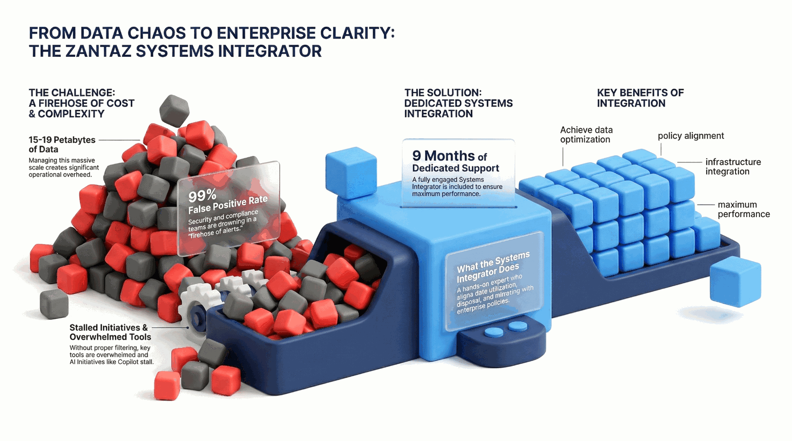 From Data Chaos to Enterprise Clarity: The Zantaz Systems Integrator
