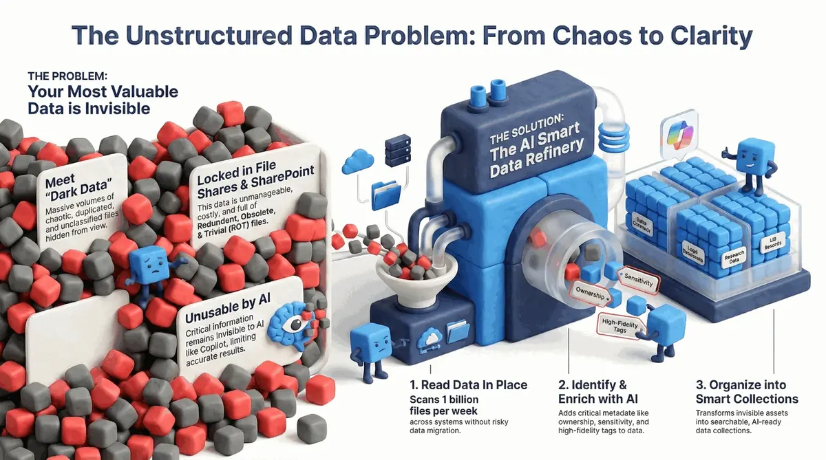 The Unstructured Data Problem: From Chaos to Clarity - The Smart Data Refinery Solution