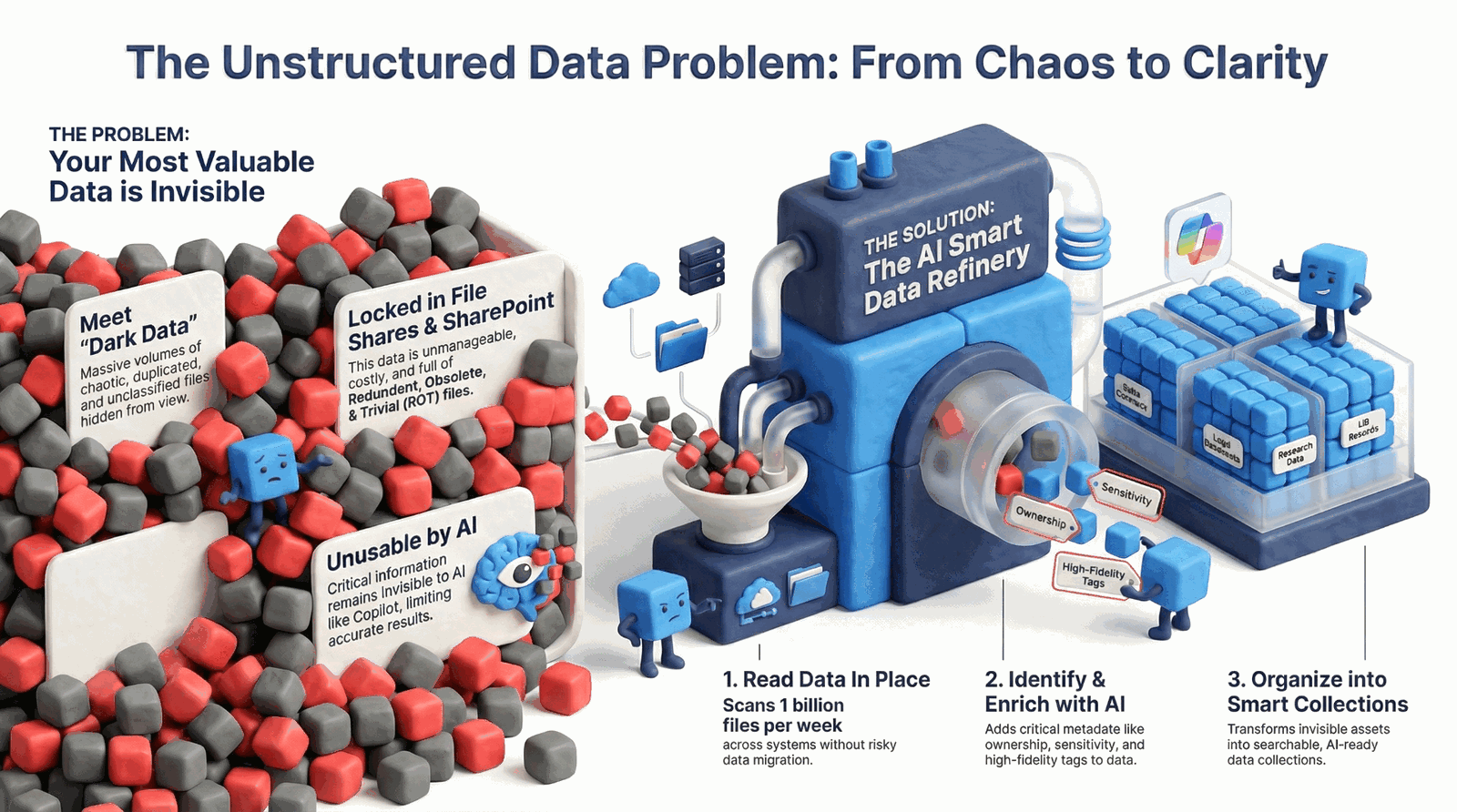 The Unstructured Data Problem: From Chaos to Clarity - The Smart Data Refinery Solution
